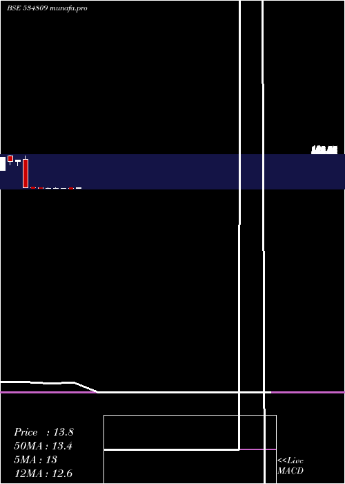  monthly chart PcJeweller