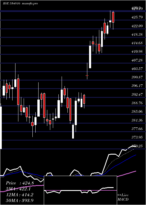 Daily chart BhInfratel