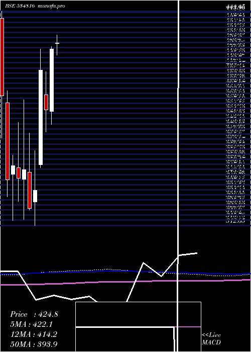 monthly chart BhInfratel