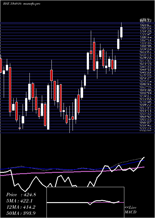 weekly chart BhInfratel