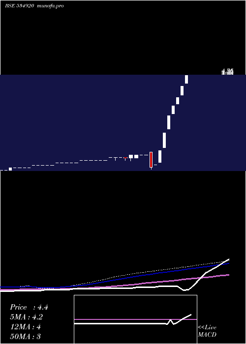 weekly chart Covidh