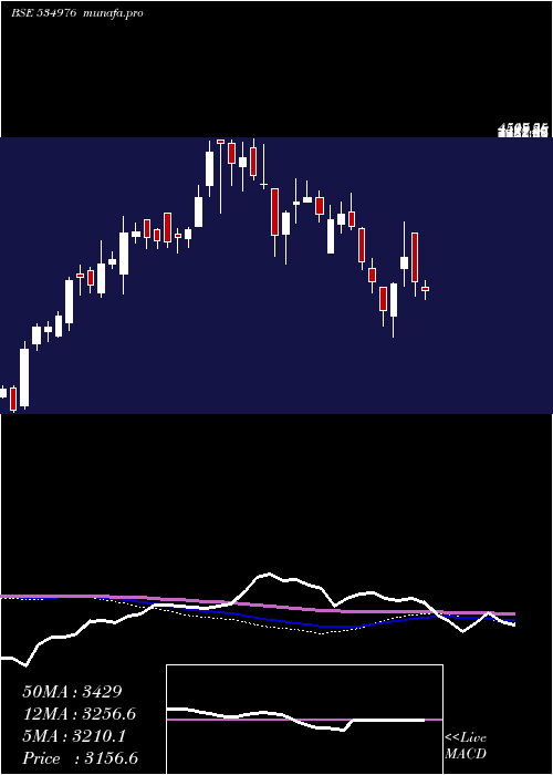  weekly chart Vmart