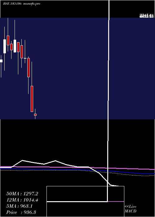  monthly chart Nibe