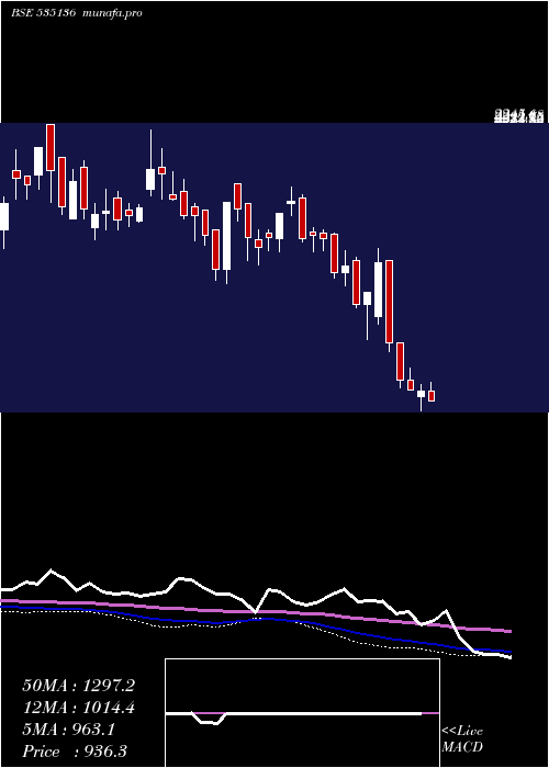  weekly chart Nibe