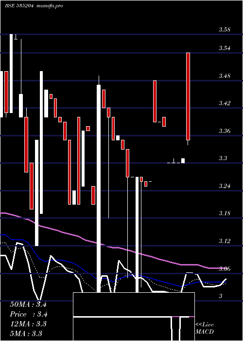 Daily chart Mukta