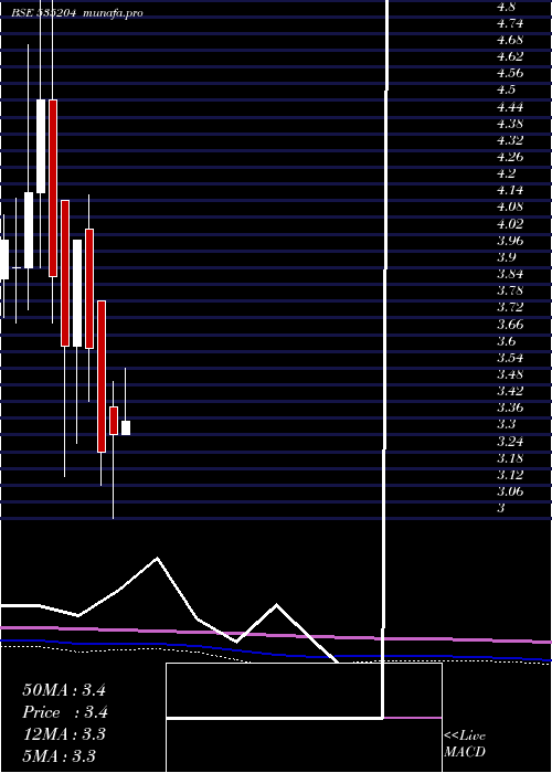 monthly chart Mukta