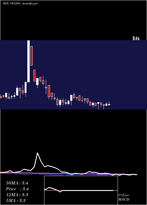 weekly chart Mukta