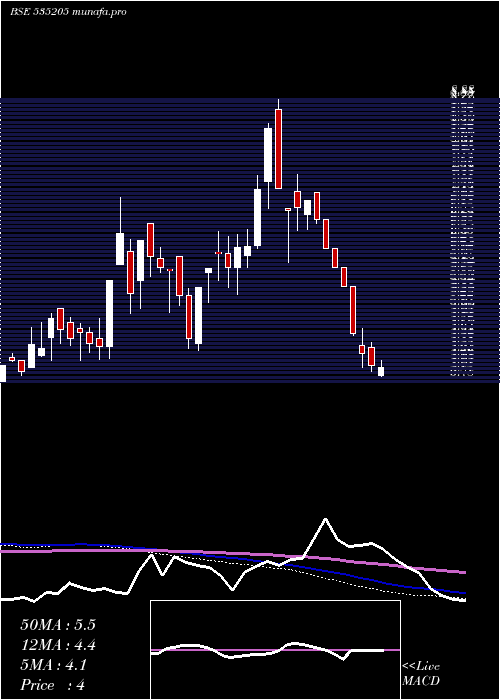  weekly chart Mysticele