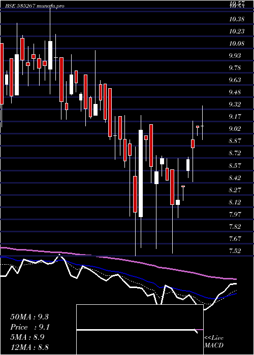  Daily chart ComFincap