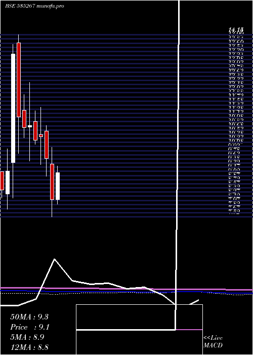  monthly chart ComFincap