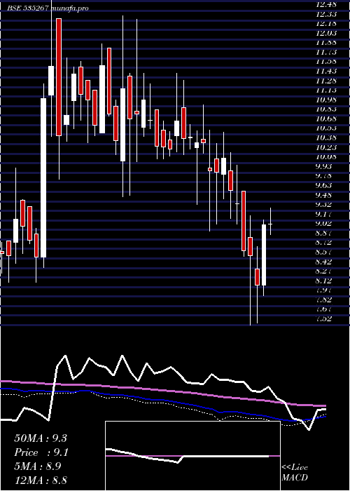  weekly chart ComFincap