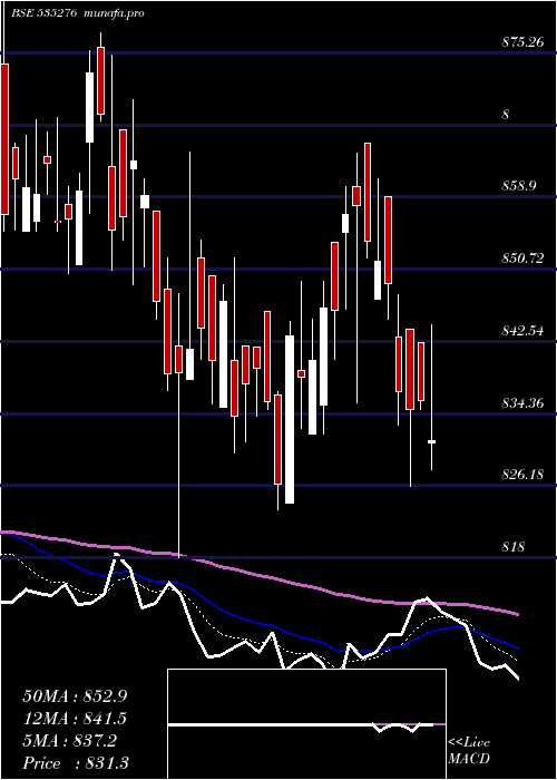  Daily chart Sbisensex