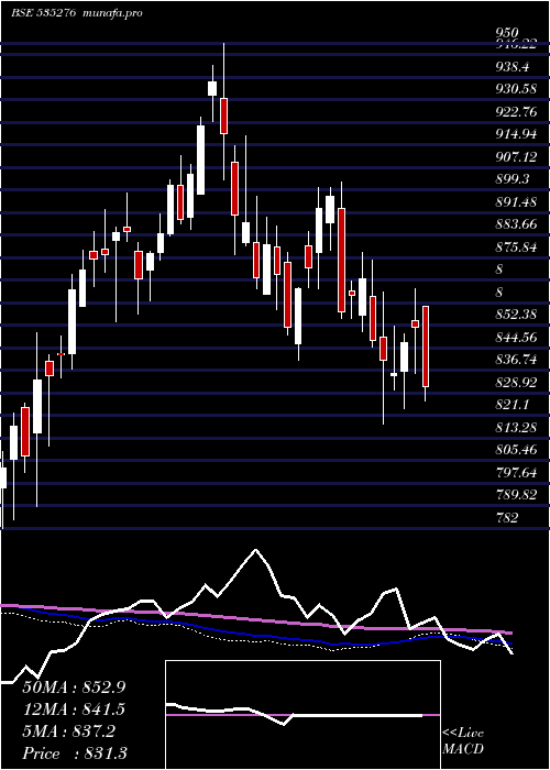  weekly chart Sbisensex