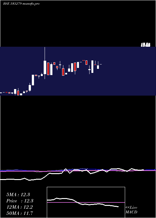 monthly chart BothraMet