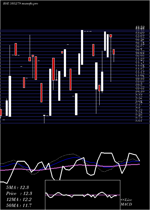 weekly chart BothraMet