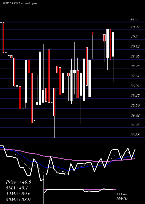  Daily chart LakhotiaPol