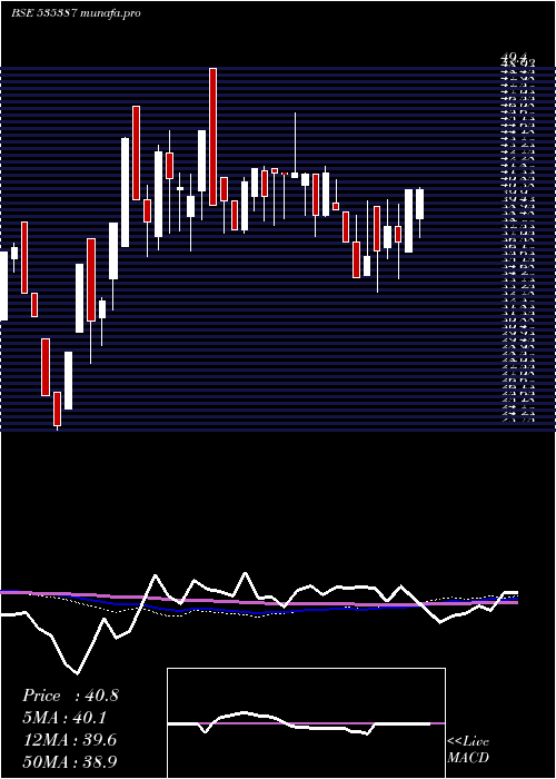  weekly chart LakhotiaPol