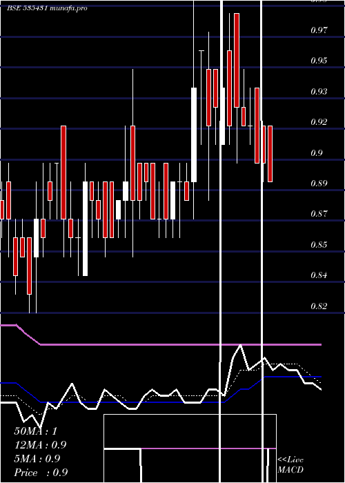 Daily chart GcmSecu