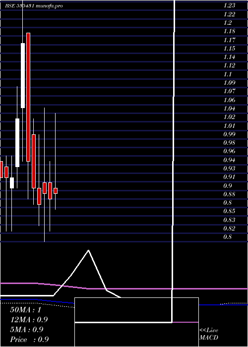monthly chart GcmSecu