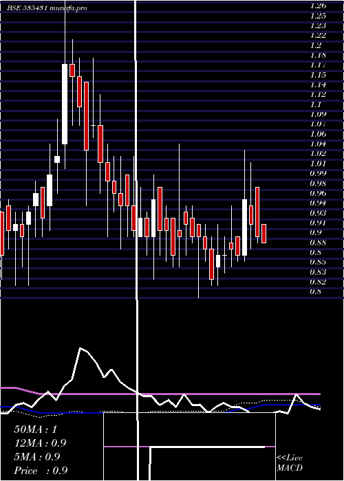 weekly chart GcmSecu