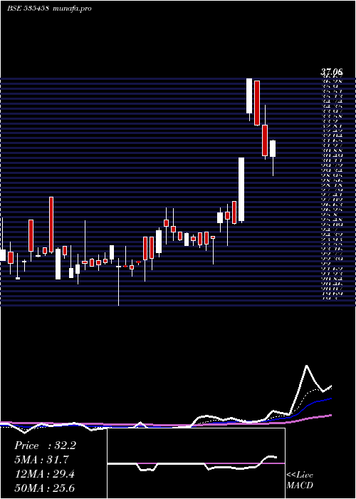 Daily chart NrbInd
