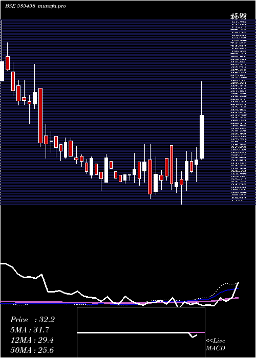 weekly chart NrbInd
