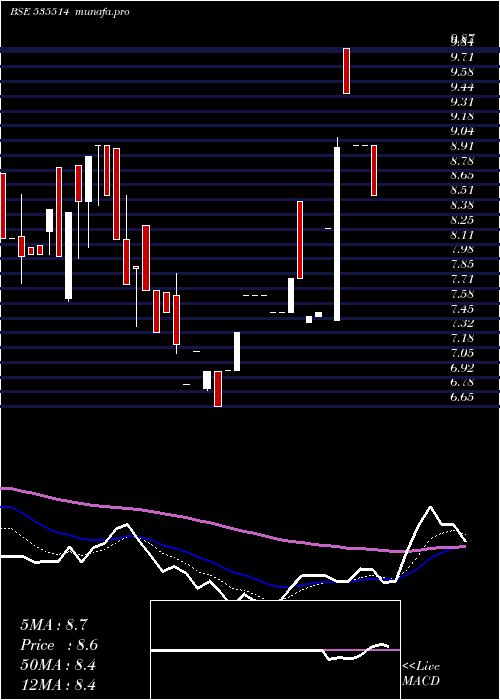  Daily chart Primecapm