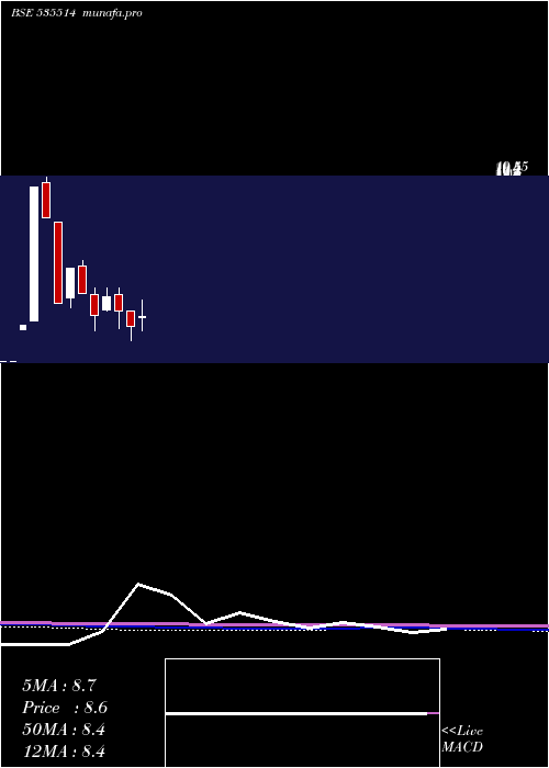  monthly chart Primecapm