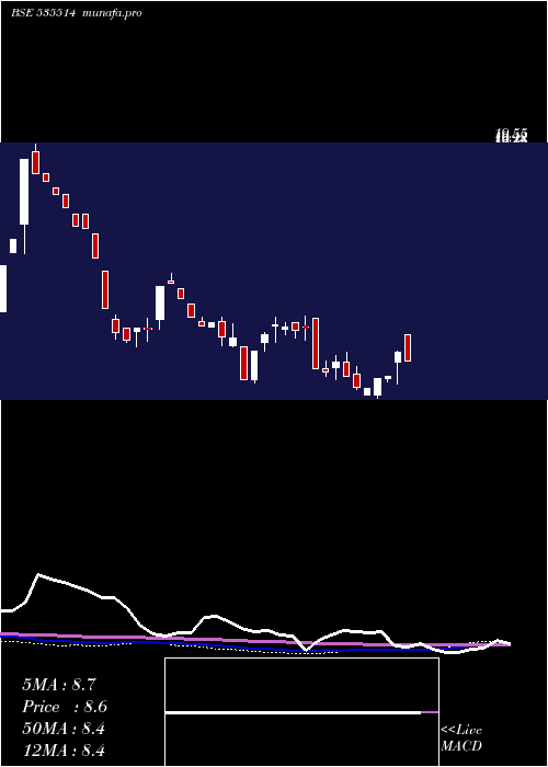  weekly chart Primecapm