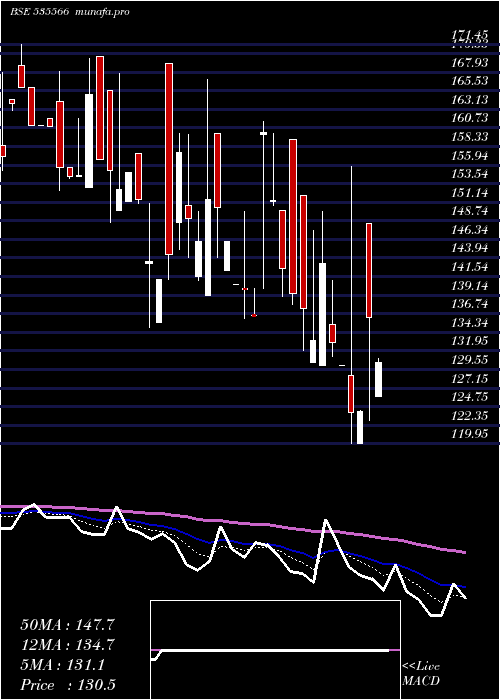  Daily chart KifsFsl