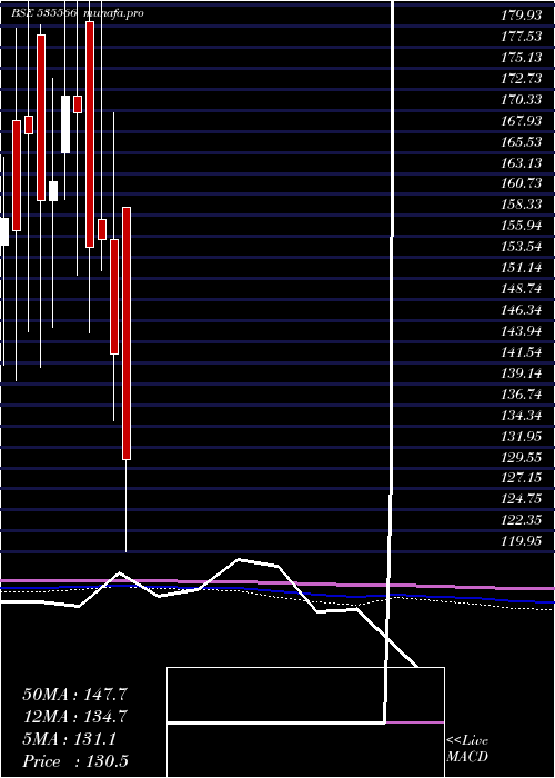  monthly chart KifsFsl