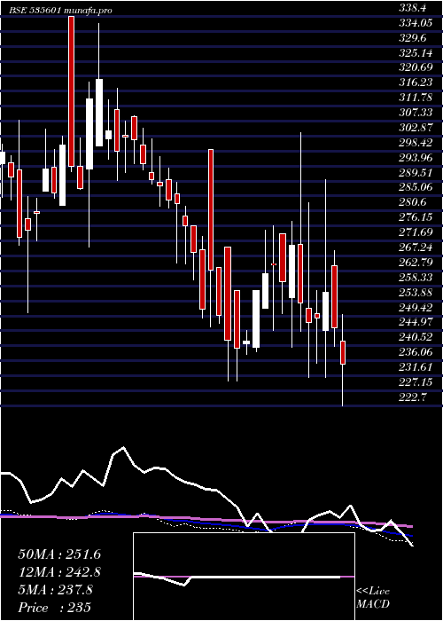  weekly chart Sreeleather