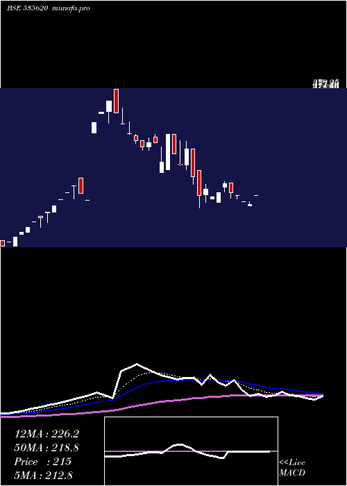 Daily chart BinnyMills
