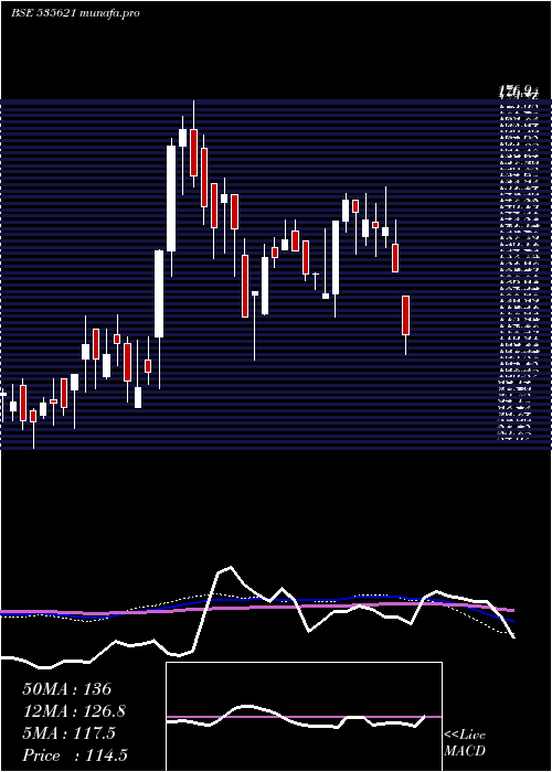  weekly chart SvGlobal