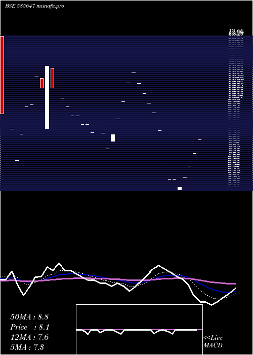 Daily chart Sdc