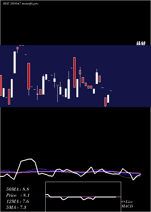 monthly chart Sdc