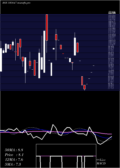 weekly chart Sdc