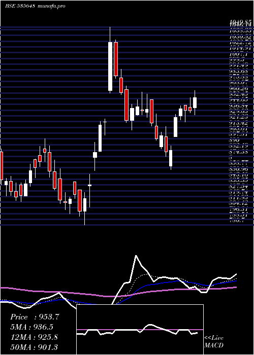 Daily chart Justdial