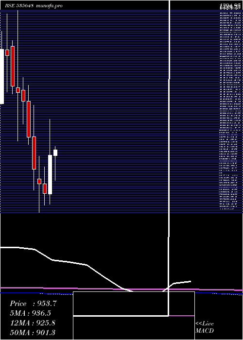 monthly chart Justdial
