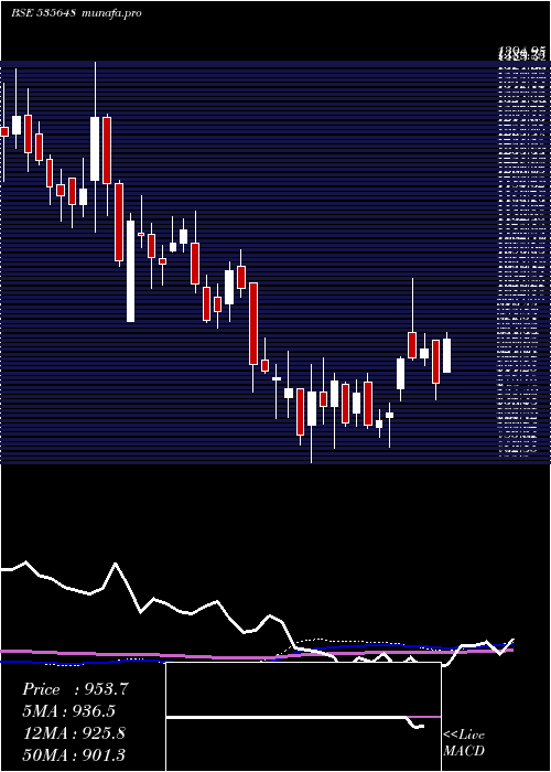 weekly chart Justdial