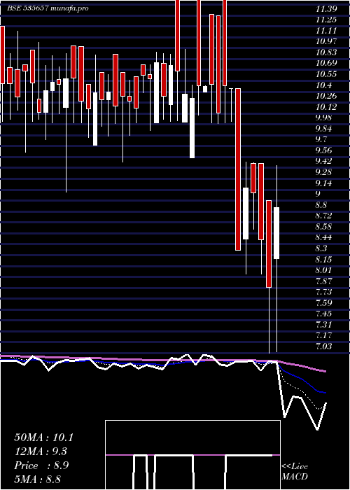  Daily chart Oone