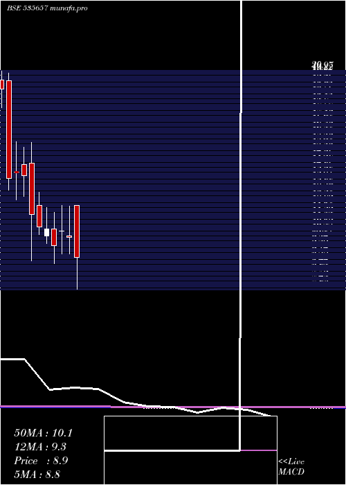  monthly chart Oone