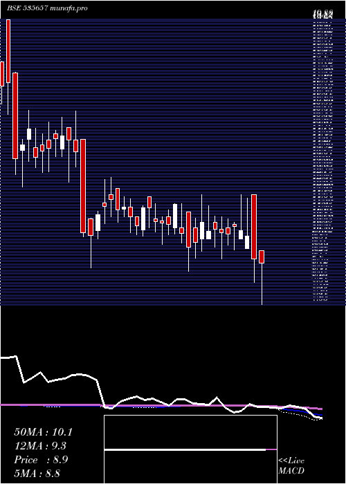  weekly chart Oone