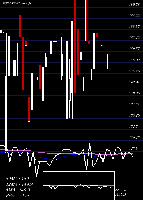 Daily chart Ifinsec
