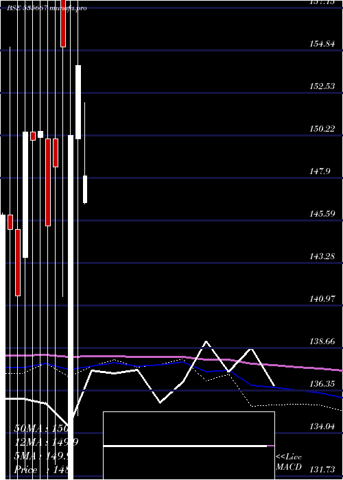monthly chart Ifinsec