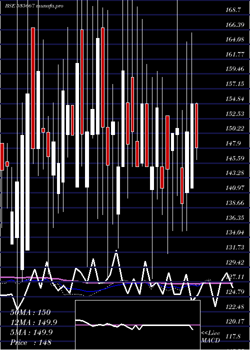 weekly chart Ifinsec