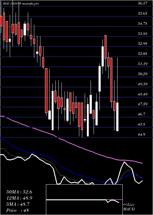  Daily chart BrahmInfra