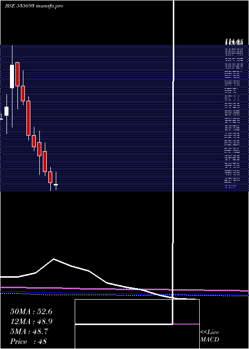  monthly chart BrahmInfra