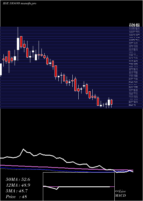  weekly chart BrahmInfra