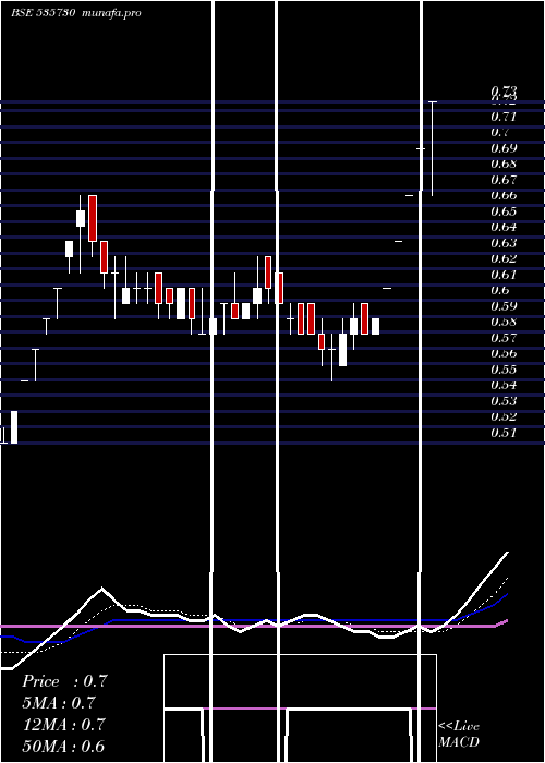Daily chart Khoobsurat